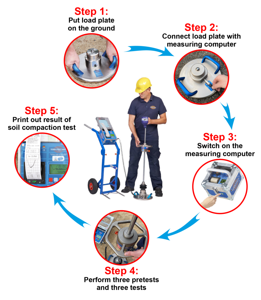 5 steps of soil compaction test